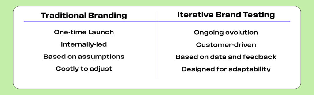 traditional branding versus iterative testing