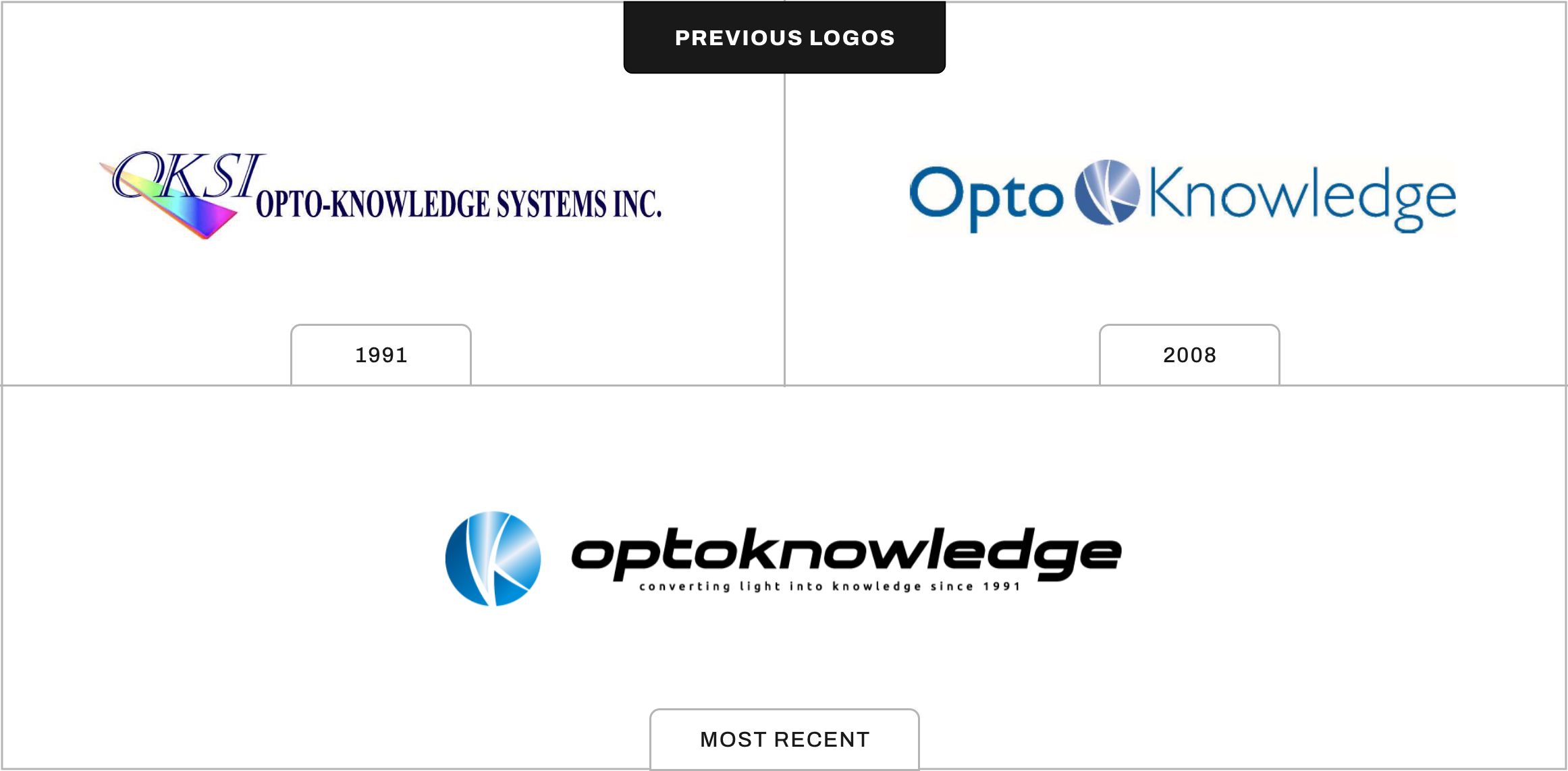 OKSI legacy logos over the years